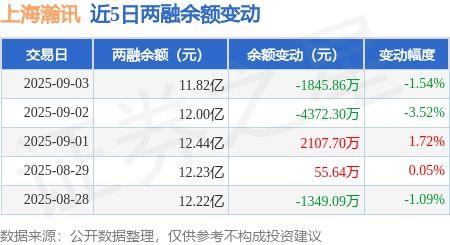 上海瀚訊融資動態 單日融資買入8216.95萬元，融資融券余額穩居11.82億元