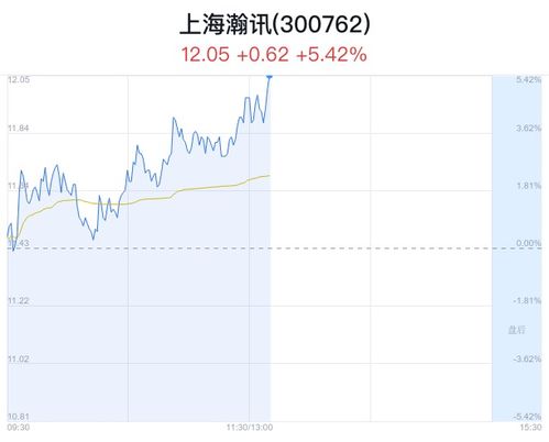 上海瀚訊盤中大漲5.42%，股價創(chuàng)近一月新高